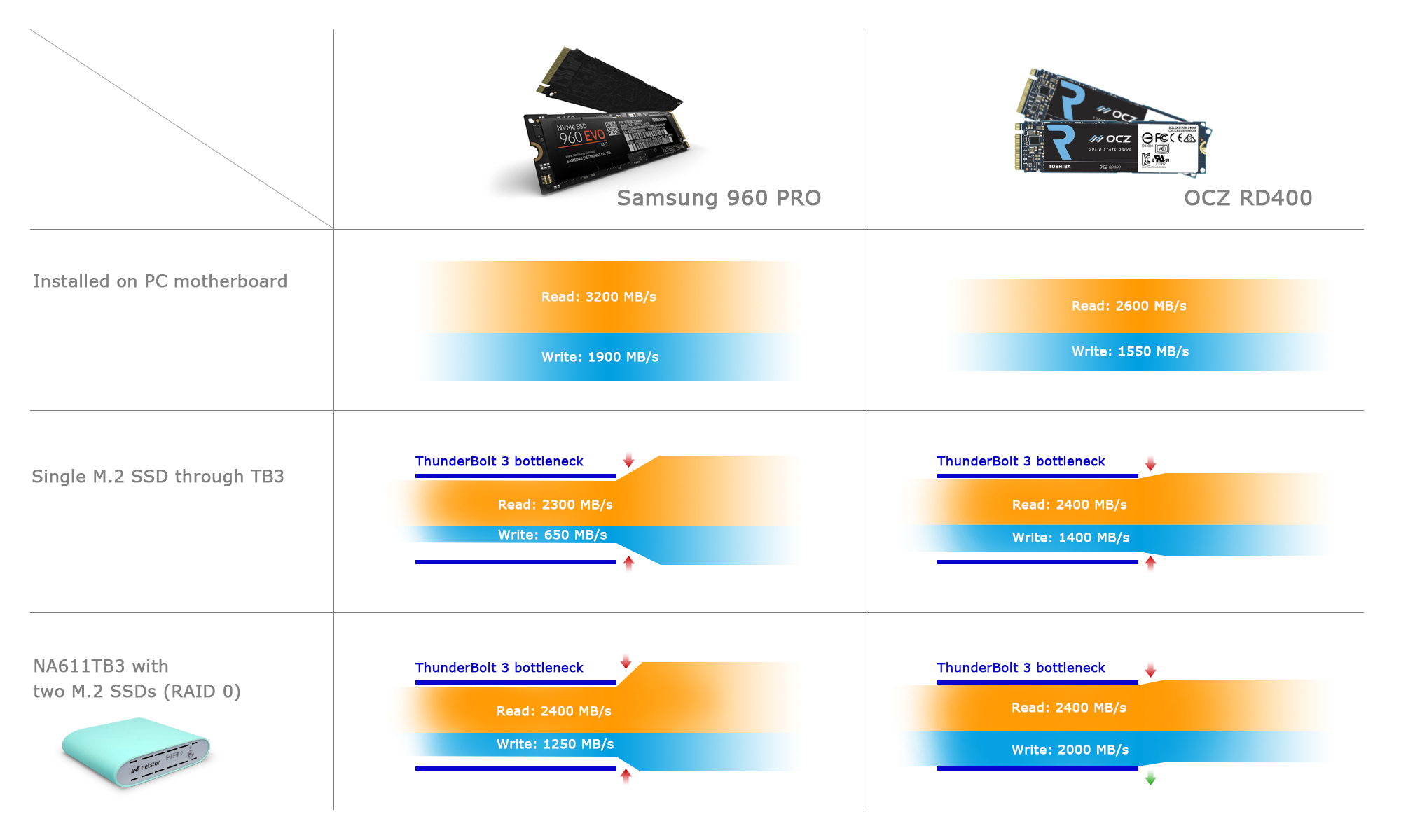 na611tb3 NVMe speed