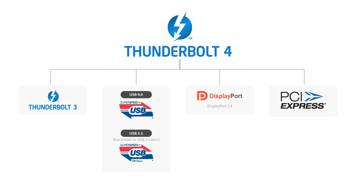 the difference between Thunderbolt 3 and Thunderbolt 4