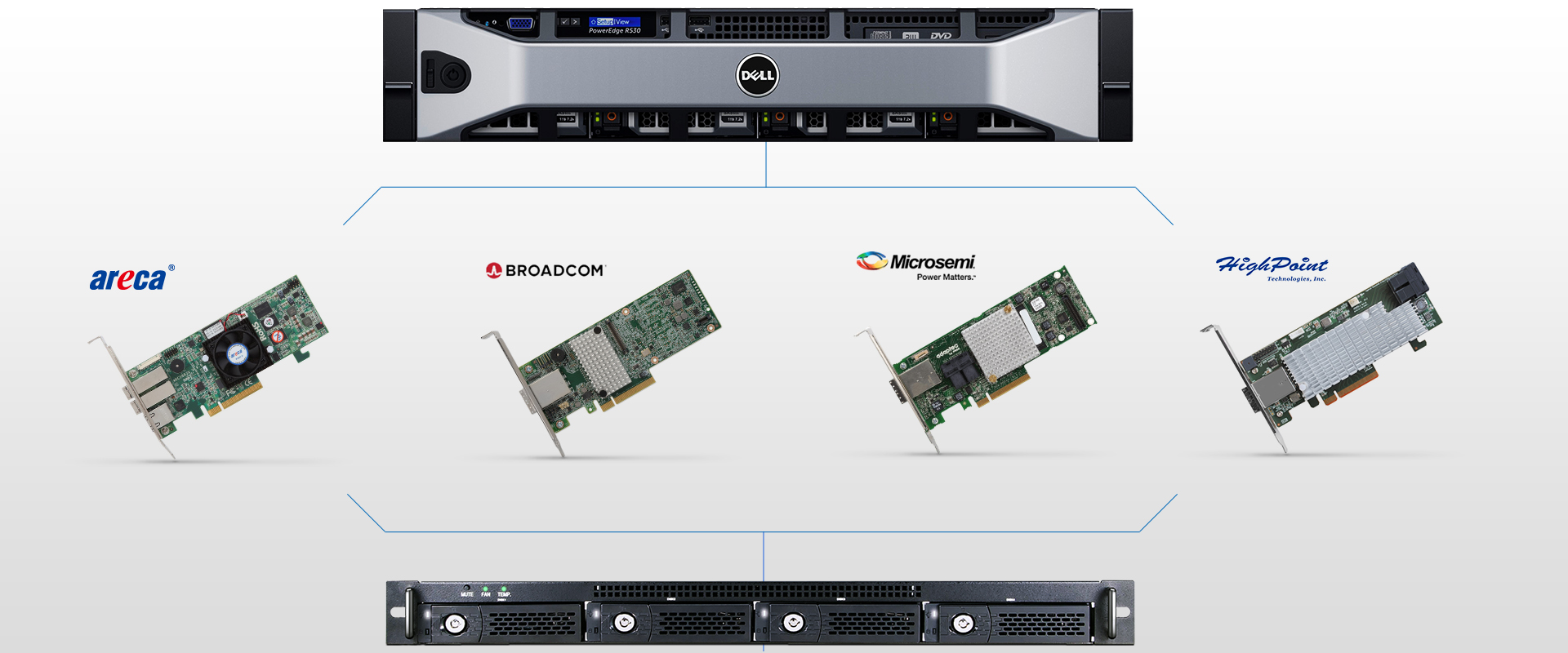 netstor ns370s support hardware RAID by connecting to the thirty-party’s RAID controller card at the host